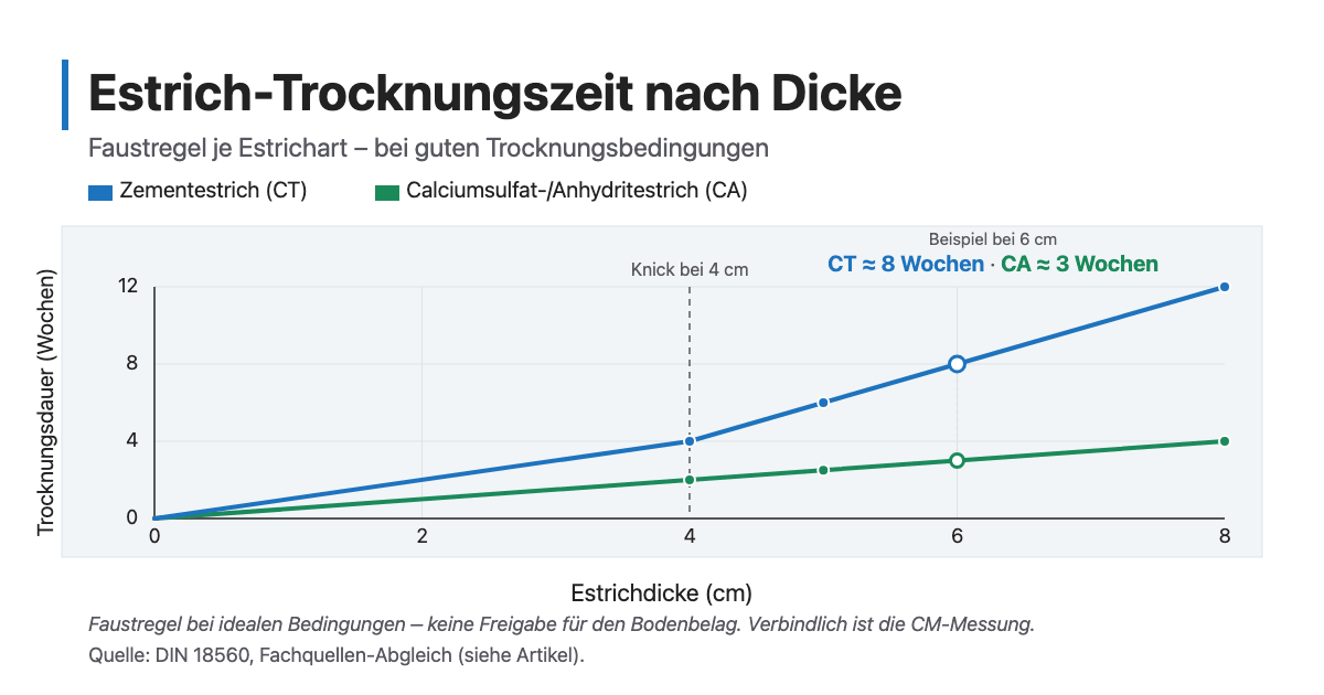 Trocknungsdauer von Estrich nach Dicke: Zementestrich bei 6 cm rund 8 Wochen,