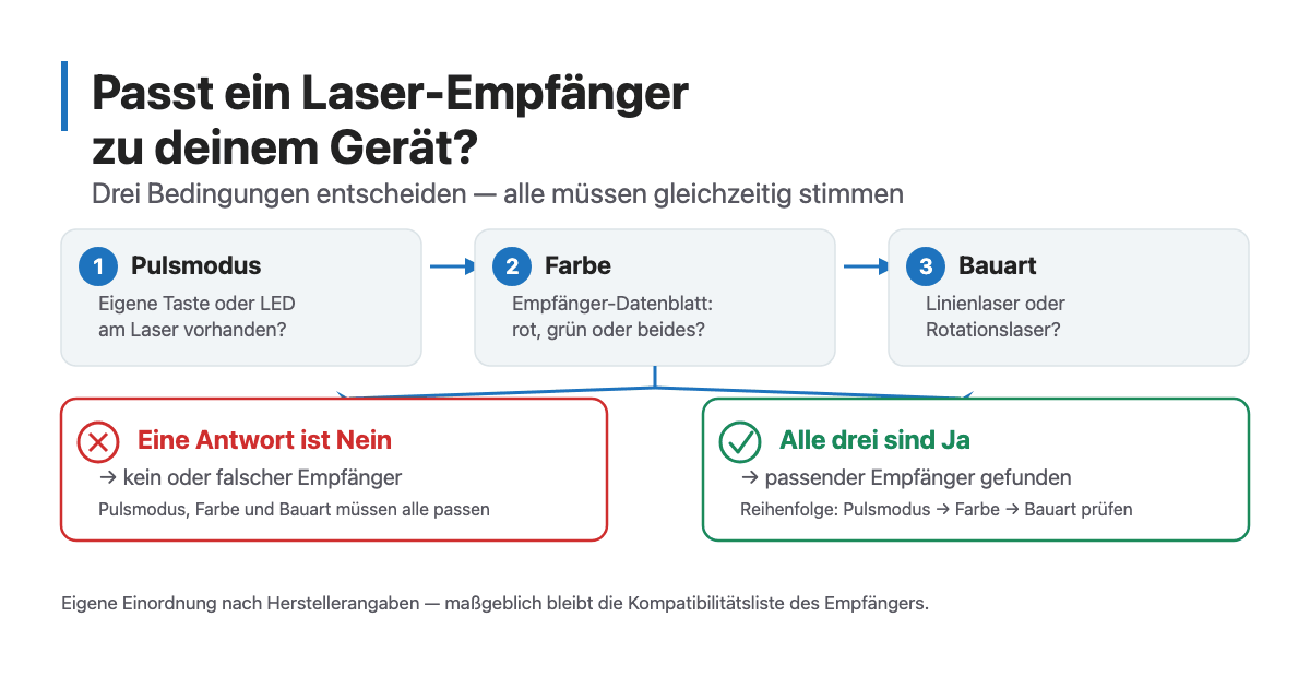 Entscheidungsschema Laser-Empfänger: Nur wenn Pulsmodus, Farbe und Bauart gleichzeitig passen, funktioniert der Empfänger am Laser.