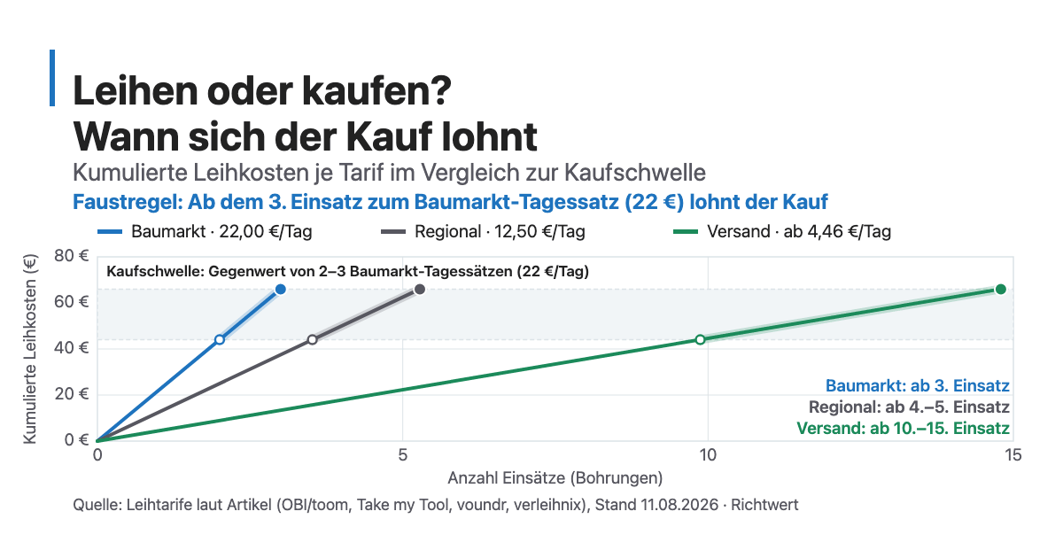 Break-even-Leitungssucher: Kauf lohnt ab dem 3. Einsatz zum Baumarkt-Tagessatz (22 €), bei günstigeren Tarifen entsprechend später.